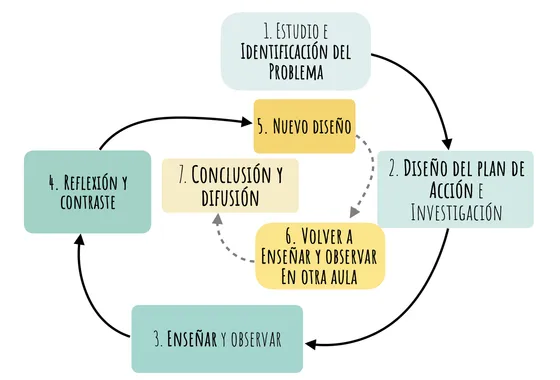 Esquema de las siete fases de la Lesson Study